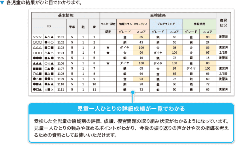 教師・団体主催者用の結果例